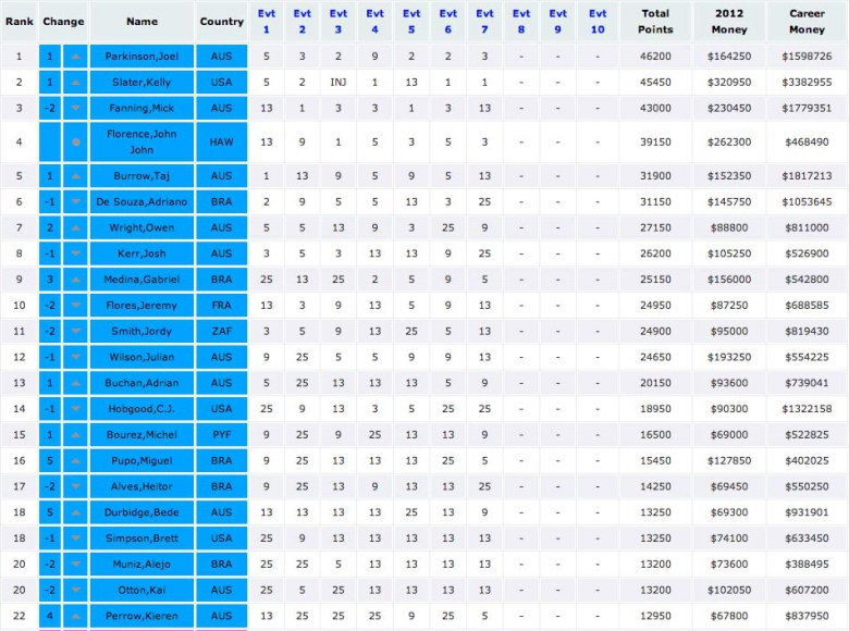 Ranking mundial ASP.